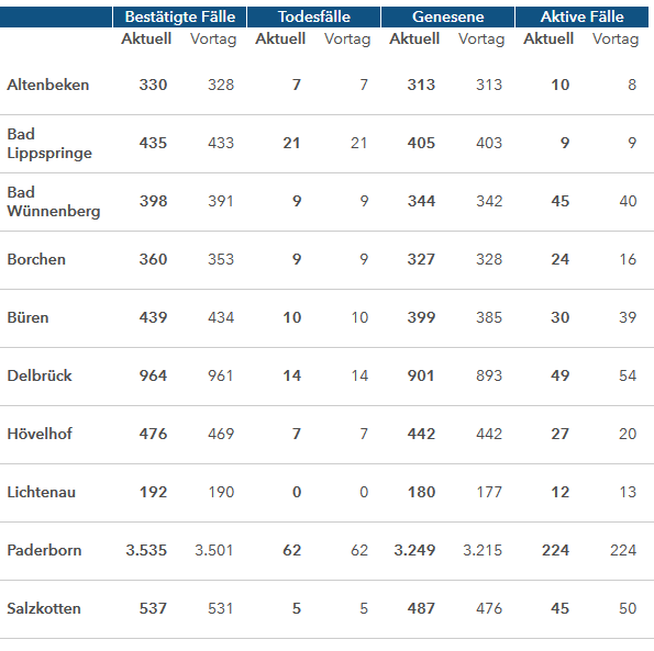 Grafiktabelle der bestätigten Fälle, der Todesfälle, der Genesenen und der aktiven Fälle eingeteilt in Städten und Gemeinden des Kreises Paderborn © Kreis Paderborn